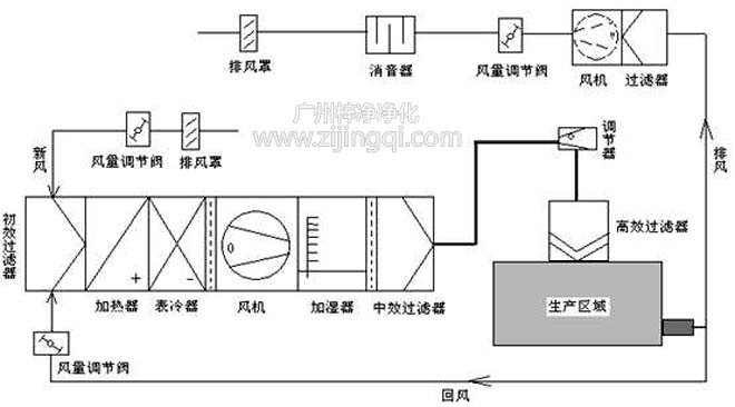 潔凈空調(diào)空調(diào)過(guò)濾器凈化原理